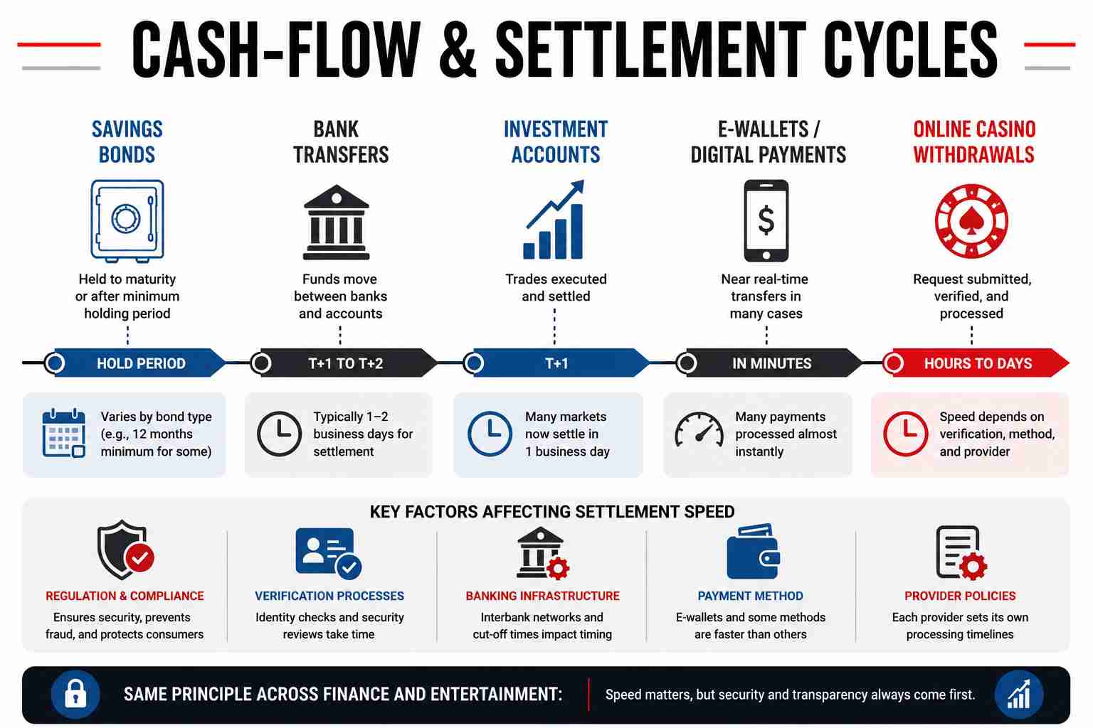 Cash Flow and Settlement Cycles